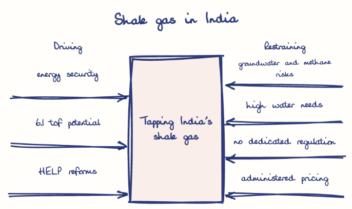 Hand-drawn diagram: Shale gas in India. Shale gas in India. Diagram (forcefield): Shale gas in India; Tapping India's shale gas; energy security; 6.1 tcf potential; HELP reforms; groundwater and methane risks; high water needs; no dedicated regulation; administered pricing