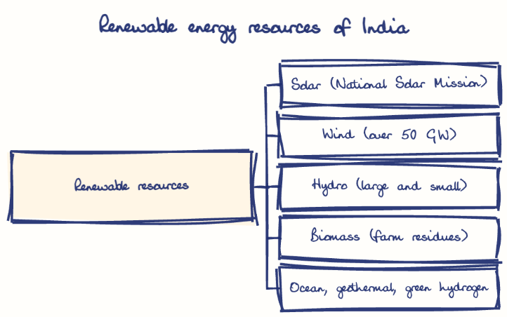 Hand-drawn diagram: Renewable energy resources of India. Renewable energy resources of India. Diagram (tree): Renewable energy resources of India; Renewable resources; Solar (National Solar Mission); Wind (over 50 GW); Hydro (large and small); Biomass (farm residues); Ocean, geothermal, green hydrogen