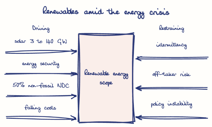 Hand-drawn diagram: Renewables amid the energy crisis. Renewables amid the energy crisis. Diagram (forcefield): Renewables amid the energy crisis; Renewable energy scope; solar 3 to 140 GW; energy security; 50% non-fossil NDC; falling costs; intermittency; off-taker risk; policy instability