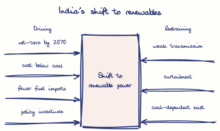 Hand-drawn diagram: India's shift to renewables. India's shift to renewables. Diagram (forcefield): India's shift to renewables; Shift to renewable power; net-zero by 2070; cost below coal; fewer fuel imports; policy incentives; weak transmission; curtailment; coal-dependent east
