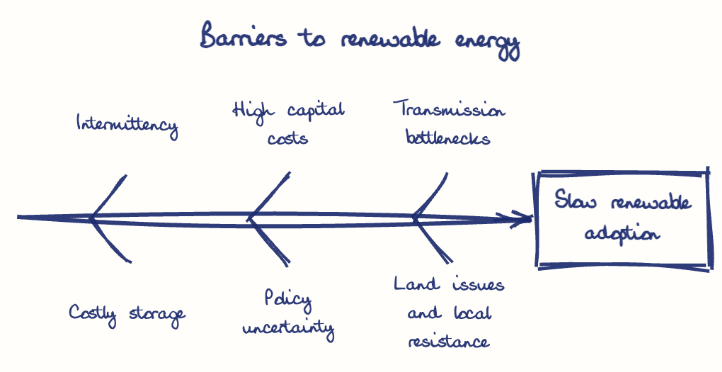 Hand-drawn diagram: Barriers to renewable energy. Barriers to renewable energy. Diagram (fishbone): Barriers to renewable energy; Slow renewable adoption; Intermittency; Costly storage; High capital costs; Policy uncertainty; Transmission bottlenecks; Land issues and local resistance