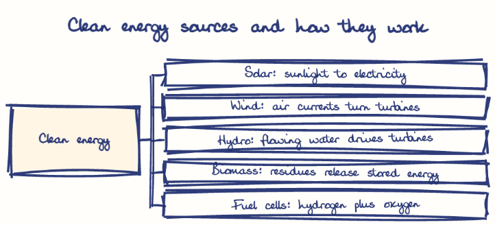 Hand-drawn diagram: Clean energy sources and how they work. Clean energy sources and how they work. Diagram (tree): Clean energy sources and how they work; Clean energy; Solar: sunlight to electricity; Wind: air currents turn turbines; Hydro: flowing water drives turbines; Biomass: residues release stored energy; Fuel cells: hydrogen plus oxygen