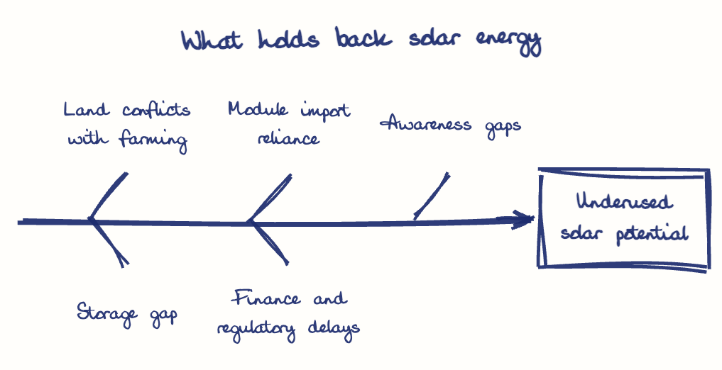 Hand-drawn diagram: What holds back solar energy. What holds back solar energy. Diagram (fishbone): What holds back solar energy; Underused solar potential; Land conflicts with farming; Storage gap; Module import reliance; Finance and regulatory delays; Awareness gaps