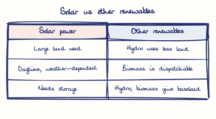 Hand-drawn diagram: Solar vs other renewables. Solar vs other renewables. Comparison of Solar power and Other renewables