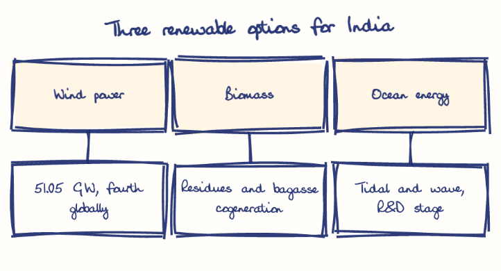 Hand-drawn diagram: Three renewable options for India. Three renewable options for India. Diagram (tree): Three renewable options for India; Wind power; 51.05 GW, fourth globally; Biomass; Residues and bagasse cogeneration; Ocean energy; Tidal and wave, R&D stage