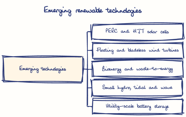 Hand-drawn diagram: Emerging renewable technologies. Emerging renewable technologies. Diagram (tree): Emerging renewable technologies; Emerging technologies; PERC and HJT solar cells; Floating and bladeless wind turbines; Bioenergy and waste-to-energy; Small hydro, tidal and wave; Utility-scale battery storage
