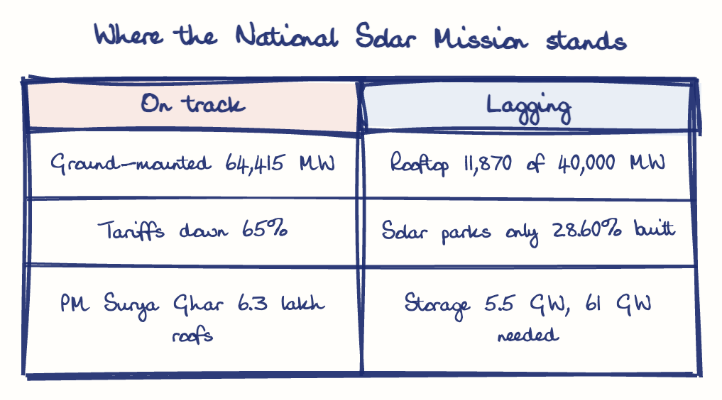 Hand-drawn diagram: Where the National Solar Mission stands. Where the National Solar Mission stands. Comparison of On track and Lagging