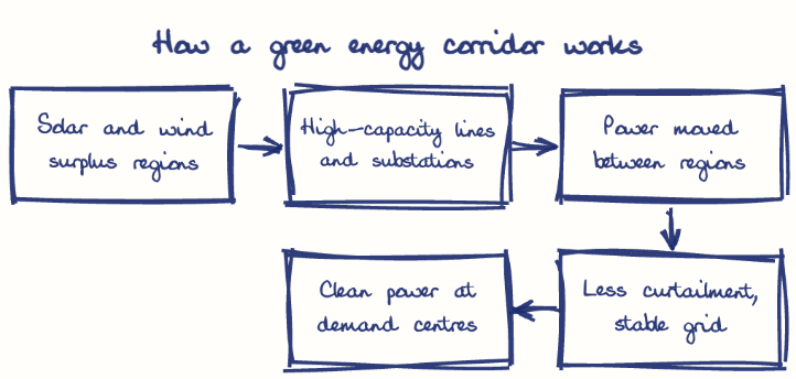 Hand-drawn diagram: How a green energy corridor works. How a green energy corridor works. Flow: Solar and wind surplus regions → High-capacity lines and substations → Power moved between regions → Less curtailment, stable grid → Clean power at demand centres