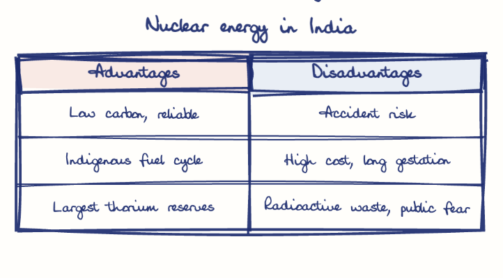 Hand-drawn diagram: Nuclear energy in India. Nuclear energy in India. Comparison of Advantages and Disadvantages