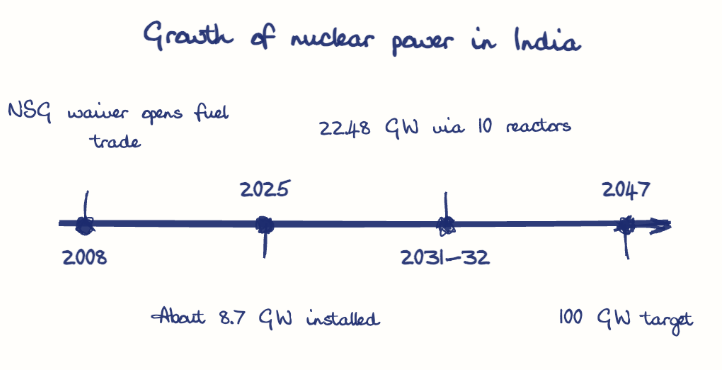 Hand-drawn diagram: Growth of nuclear power in India. Growth of nuclear power in India. Diagram (timeline): Growth of nuclear power in India; 2008; NSG waiver opens fuel trade; 2025; About 8.7 GW installed; 2031-32; 22.48 GW via 10 reactors; 2047; 100 GW target