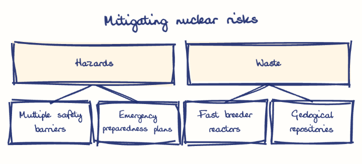 Hand-drawn diagram: Mitigating nuclear risks. Mitigating nuclear risks. Diagram (tree): Mitigating nuclear risks; Hazards; Multiple safety barriers; Emergency preparedness plans; Waste; Fast breeder reactors; Geological repositories