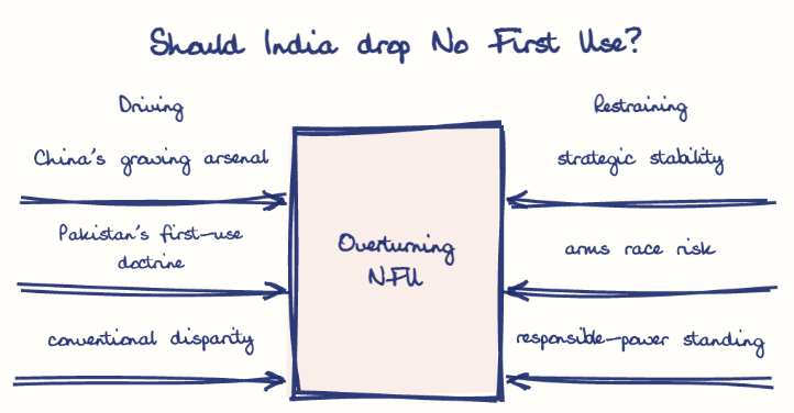 Hand-drawn diagram: Should India drop No First Use?. Should India drop No First Use?. Diagram (forcefield): Should India drop No First Use?; Overturning NFU; China's growing arsenal; Pakistan's first-use doctrine; conventional disparity; strategic stability; arms race risk; responsible-power standing