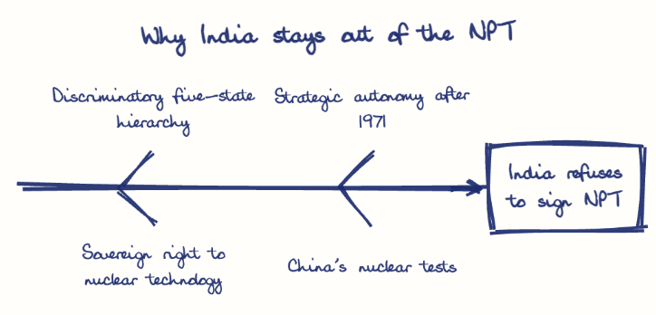 Hand-drawn diagram: Why India stays out of the NPT. Why India stays out of the NPT. Diagram (fishbone): Why India stays out of the NPT; India refuses to sign NPT; Discriminatory five-state hierarchy; Sovereign right to nuclear technology; Strategic autonomy after 1971; China's nuclear tests