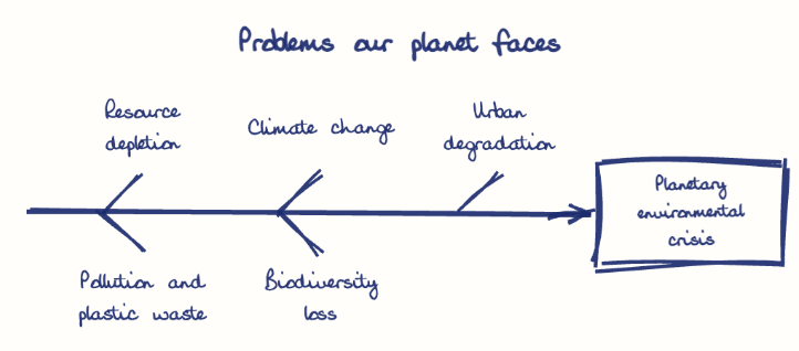 Hand-drawn diagram: Problems our planet faces. Problems our planet faces. Diagram (fishbone): Problems our planet faces; Planetary environmental crisis; Resource depletion; Pollution and plastic waste; Climate change; Biodiversity loss; Urban degradation