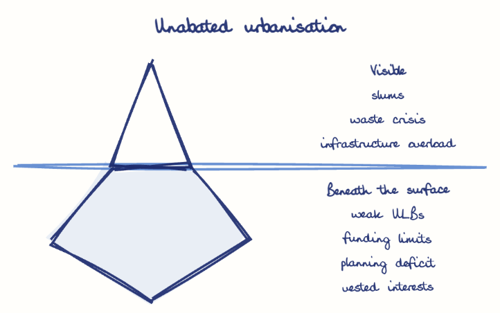 Hand-drawn diagram: Unabated urbanisation. Unabated urbanisation. Diagram (iceberg): Unabated urbanisation; slums; waste crisis; infrastructure overload; pollution; weak ULBs; funding limits; planning deficit; vested interests