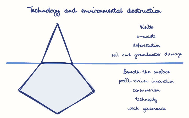 Hand-drawn diagram: Technology and environmental destruction. Technology and environmental destruction. Diagram (iceberg): Technology and environmental destruction; e-waste; deforestation; soil and groundwater damage; profit-driven innovation; consumerism; technopoly; weak governance