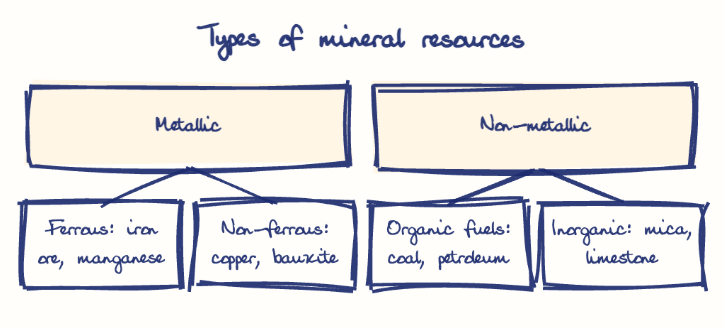Hand-drawn diagram: Types of mineral resources. Types of mineral resources. Diagram (tree): Types of mineral resources; Metallic; Ferrous: iron ore, manganese; Non-ferrous: copper, bauxite; Non-metallic; Organic fuels: coal, petroleum; Inorganic: mica, limestone