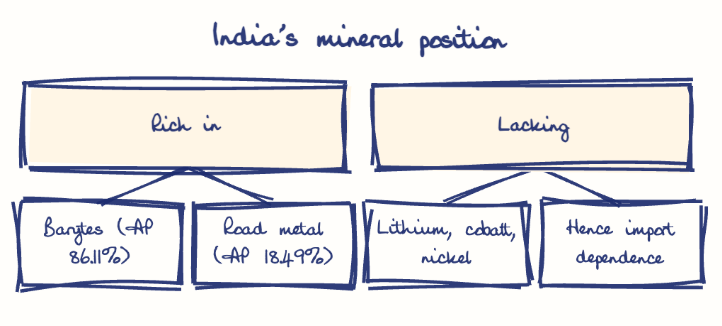 Hand-drawn diagram: India's mineral position. India's mineral position. Diagram (tree): India's mineral position; Rich in; Barytes (AP 86.11%); Road metal (AP 18.49%); Lacking; Lithium, cobalt, nickel; Hence import dependence