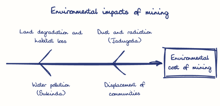 Hand-drawn diagram: Environmental impacts of mining. Environmental impacts of mining. Diagram (fishbone): Environmental impacts of mining; Environmental cost of mining; Land degradation and habitat loss; Water pollution (Sukinda); Dust and radiation (Jadugoda); Displacement of communities
