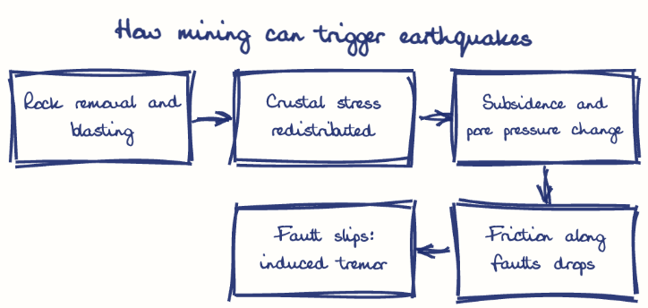 Hand-drawn diagram: How mining can trigger earthquakes. How mining can trigger earthquakes. Flow: Rock removal and blasting → Crustal stress redistributed → Subsidence and pore pressure change → Friction along faults drops → Fault slips: induced tremor