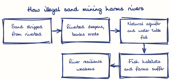 Hand-drawn diagram: How illegal sand mining harms rivers. How illegal sand mining harms rivers. Flow: Sand stripped from riverbed → Riverbed deepens, banks erode → Natural aquifer and water table fall → Fish habitats and farms suffer → River resilience weakens
