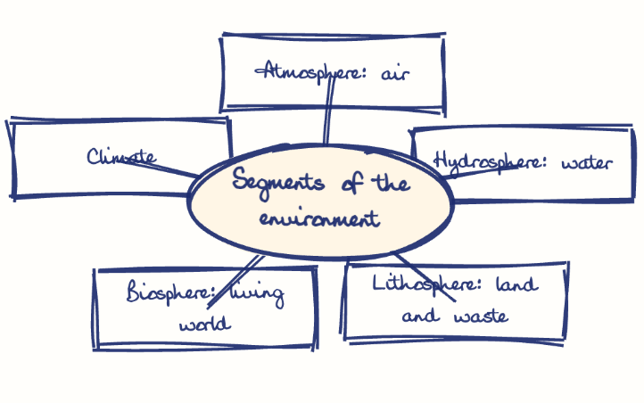 Hand-drawn diagram: Segments of the environment. Mind map. Segments of the environment: Atmosphere: air; Hydrosphere: water; Lithosphere: land and waste; Biosphere: living world; Climate