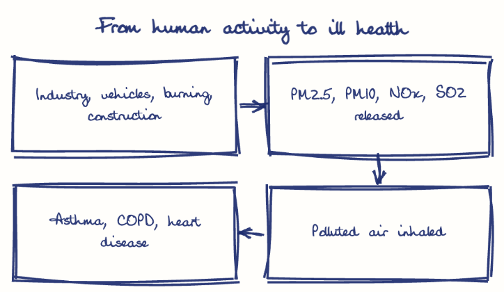 Hand-drawn diagram: From human activity to ill health. From human activity to ill health. Flow: Industry, vehicles, burning, construction → PM2.5, PM10, NOx, SO2 released → Polluted air inhaled → Asthma, COPD, heart disease