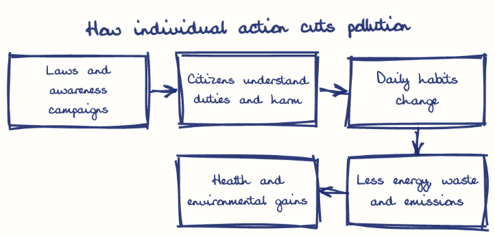 Hand-drawn diagram: How individual action cuts pollution. How individual action cuts pollution. Flow: Laws and awareness campaigns → Citizens understand duties and harm → Daily habits change → Less energy, waste and emissions → Health and environmental gains
