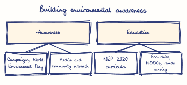 Hand-drawn diagram: Building environmental awareness. Building environmental awareness. Diagram (tree): Building environmental awareness; Awareness; Campaigns, World Environment Day; Media and community outreach; Education; NEP 2020 curricula; Eco-clubs, MOOCs, remote sensing