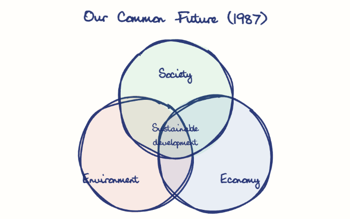 Hand-drawn diagram: Our Common Future (1987). Our Common Future (1987). Venn diagram: Environment, Economy, Society; overlap: Sustainable development