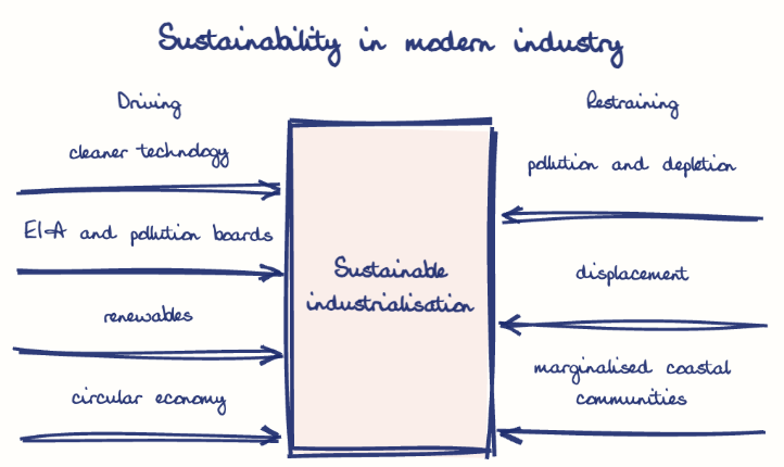 Hand-drawn diagram: Sustainability in modern industry. Sustainability in modern industry. Diagram (forcefield): Sustainability in modern industry; Sustainable industrialisation; cleaner technology; EIA and pollution boards; renewables; circular economy; pollution and depletion; displacement; marginalised coastal communities