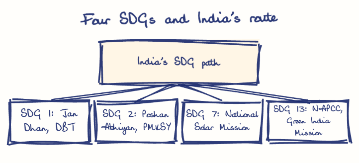 Hand-drawn diagram: Four SDGs and India's route. Four SDGs and India's route. Diagram (tree): Four SDGs and India's route; India's SDG path; SDG 1: Jan Dhan, DBT; SDG 2: Poshan Abhiyan, PMKSY; SDG 7: National Solar Mission; SDG 13: NAPCC, Green India Mission