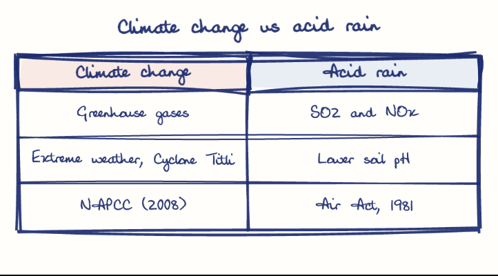 Hand-drawn diagram: Climate change vs acid rain. Climate change vs acid rain. Comparison of Climate change and Acid rain