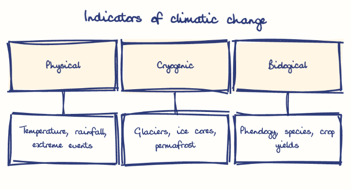 Hand-drawn diagram: Indicators of climatic change. Indicators of climatic change. Diagram (tree): Indicators of climatic change; Physical; Temperature, rainfall, extreme events; Cryogenic; Glaciers, ice cores, permafrost; Biological; Phenology, species, crop yields