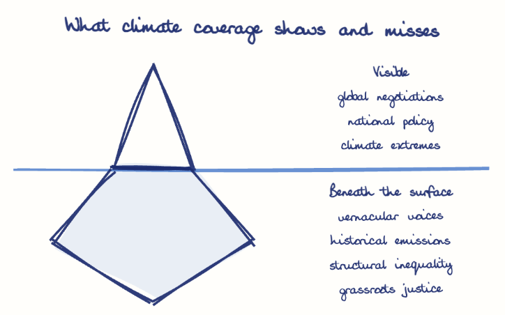 Hand-drawn diagram: What climate coverage shows and misses. What climate coverage shows and misses. Diagram (iceberg): What climate coverage shows and misses; global negotiations; national policy; climate extremes; vernacular voices; historical emissions; structural inequality; grassroots justice