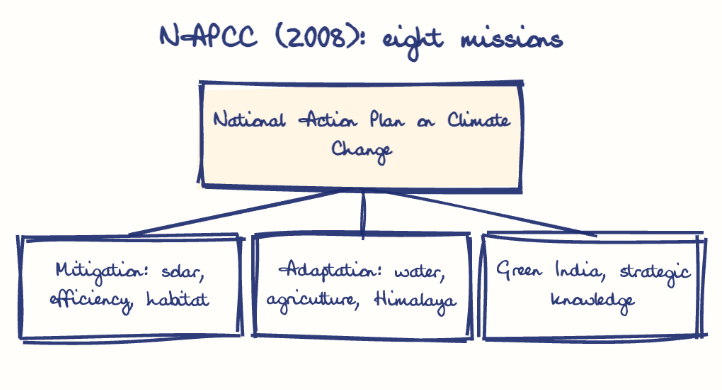 Hand-drawn diagram: NAPCC (2008): eight missions. NAPCC (2008): eight missions. Diagram (tree): NAPCC (2008): eight missions; National Action Plan on Climate Change; Mitigation: solar, efficiency, habitat; Adaptation: water, agriculture, Himalaya; Green India, strategic knowledge