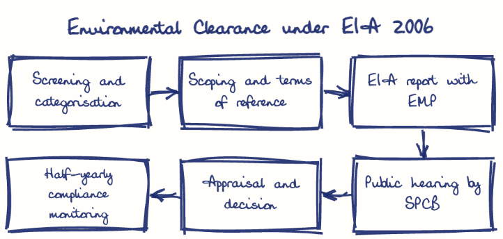 Hand-drawn diagram: Environmental Clearance under EIA 2006. Environmental Clearance under EIA 2006. Flow: Screening and categorisation → Scoping and terms of reference → EIA report with EMP → Public hearing by SPCB → Appraisal and decision → Half-yearly compliance monitoring
