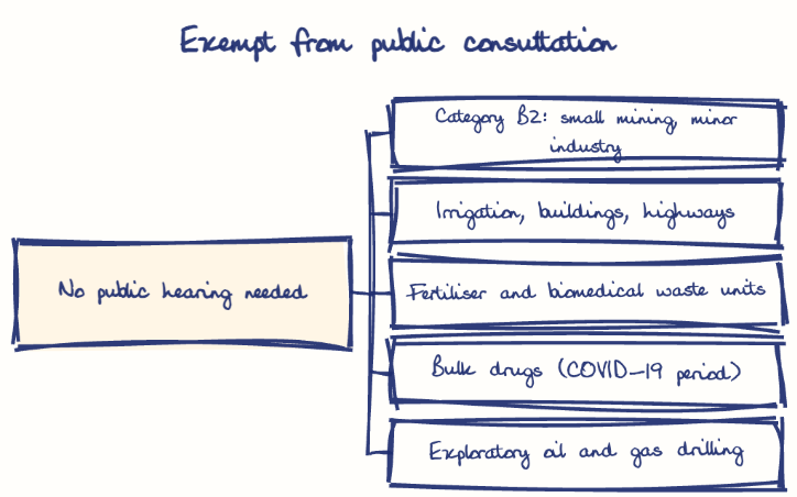 Hand-drawn diagram: Exempt from public consultation. Exempt from public consultation. Diagram (tree): Exempt from public consultation; No public hearing needed; Category B2: small mining, minor industry; Irrigation, buildings, highways; Fertiliser and biomedical waste units; Bulk drugs (COVID-19 period); Exploratory oil and gas drilling