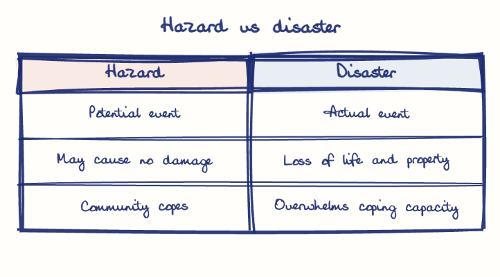 Hand-drawn map: Disaster-prone coast of Andhra Pradesh. Marked: Visakhapatnam, Nellore.