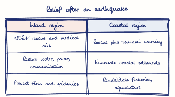 Hand-drawn diagram: Relief after an earthquake. Relief after an earthquake. Comparison of Inland region and Coastal region
