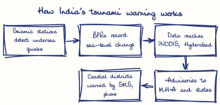 Hand-drawn diagram: How India's tsunami warning works. How India's tsunami warning works. Flow: Seismic stations detect undersea quake → BPRs record sea-level change → Data reaches INCOIS, Hyderabad → Advisories to MHA and states → Coastal districts warned by SMS, phone