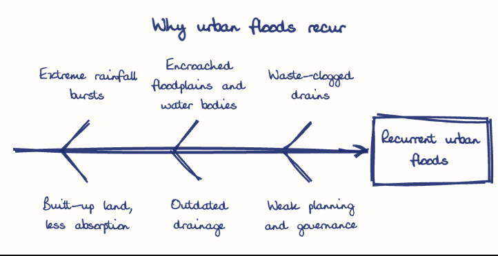 Hand-drawn diagram: Why urban floods recur. Why urban floods recur. Diagram (fishbone): Why urban floods recur; Recurrent urban floods; Extreme rainfall bursts; Built-up land, less absorption; Encroached floodplains and water bodies; Outdated drainage; Waste-clogged drains; Weak planning and governance
