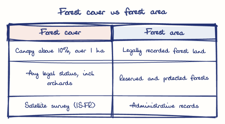Hand-drawn diagram: Forest cover vs forest area. Forest cover vs forest area. Comparison of Forest cover and Forest area