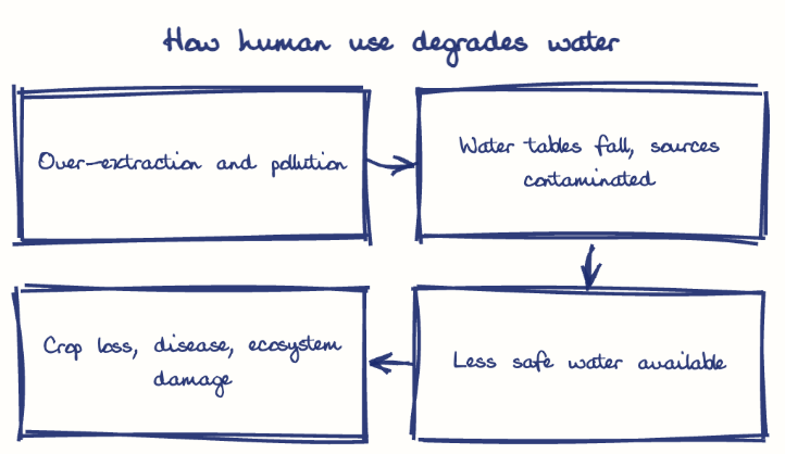 Hand-drawn diagram: How human use degrades water. How human use degrades water. Flow: Over-extraction and pollution → Water tables fall, sources contaminated → Less safe water available → Crop loss, disease, ecosystem damage