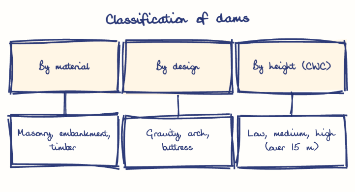 Hand-drawn diagram: Classification of dams. Classification of dams. Diagram (tree): Classification of dams; By material; Masonry, embankment, timber; By design; Gravity, arch, buttress; By height (CWC); Low, medium, high (over 15 m)