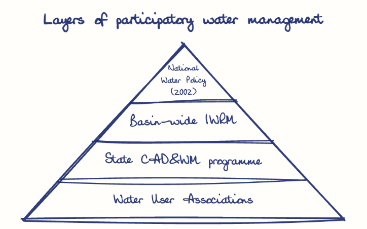 Hand-drawn diagram: Layers of participatory water management. Layers of participatory water management. Pyramid, top to bottom: National Water Policy (2002), Basin-wide IWRM, State CAD&WM programme, Water User Associations