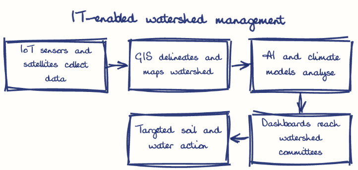 Hand-drawn diagram: IT-enabled watershed management. IT-enabled watershed management. Flow: IoT sensors and satellites collect data → GIS delineates and maps watershed → AI and climate models analyse → Dashboards reach watershed committees → Targeted soil and water action