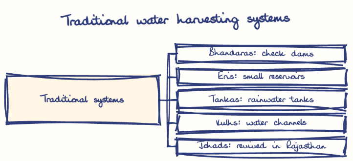 Hand-drawn diagram: Traditional water harvesting systems. Traditional water harvesting systems. Diagram (tree): Traditional water harvesting systems; Traditional systems; Bhandaras: check dams; Eris: small reservoirs; Tankas: rainwater tanks; Kulhs: water channels; Johads: revived in Rajasthan