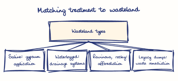 Hand-drawn diagram: Matching treatment to wasteland. Matching treatment to wasteland. Diagram (tree): Matching treatment to wasteland; Wasteland types; Saline: gypsum application; Waterlogged: drainage systems; Ravinous, rocky: afforestation; Legacy dumps: waste remediation