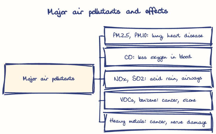 Hand-drawn diagram: Major air pollutants and effects. Major air pollutants and effects. Diagram (tree): Major air pollutants and effects; Major air pollutants; PM2.5, PM10: lung, heart disease; CO: less oxygen in blood; NOx, SO2: acid rain, airways; VOCs, benzene: cancer, ozone; Heavy metals: cancer, nerve damage